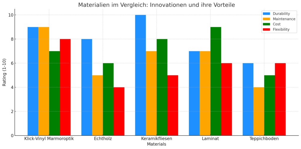 Diagramm vergleicht verschiedene Materialien im Hoteldesign hinsichtlich Langlebigkeit, Pflegeleichtigkeit, Kosten und Flexibilität. Klick Vinyl Marmoroptik zeigt hohe Bewertungen in Langlebigkeit und Pflege, moderate Kosten und gute Flexibilität im Vergleich zu Echtholz, Keramikfliesen, Laminat und Teppichboden.